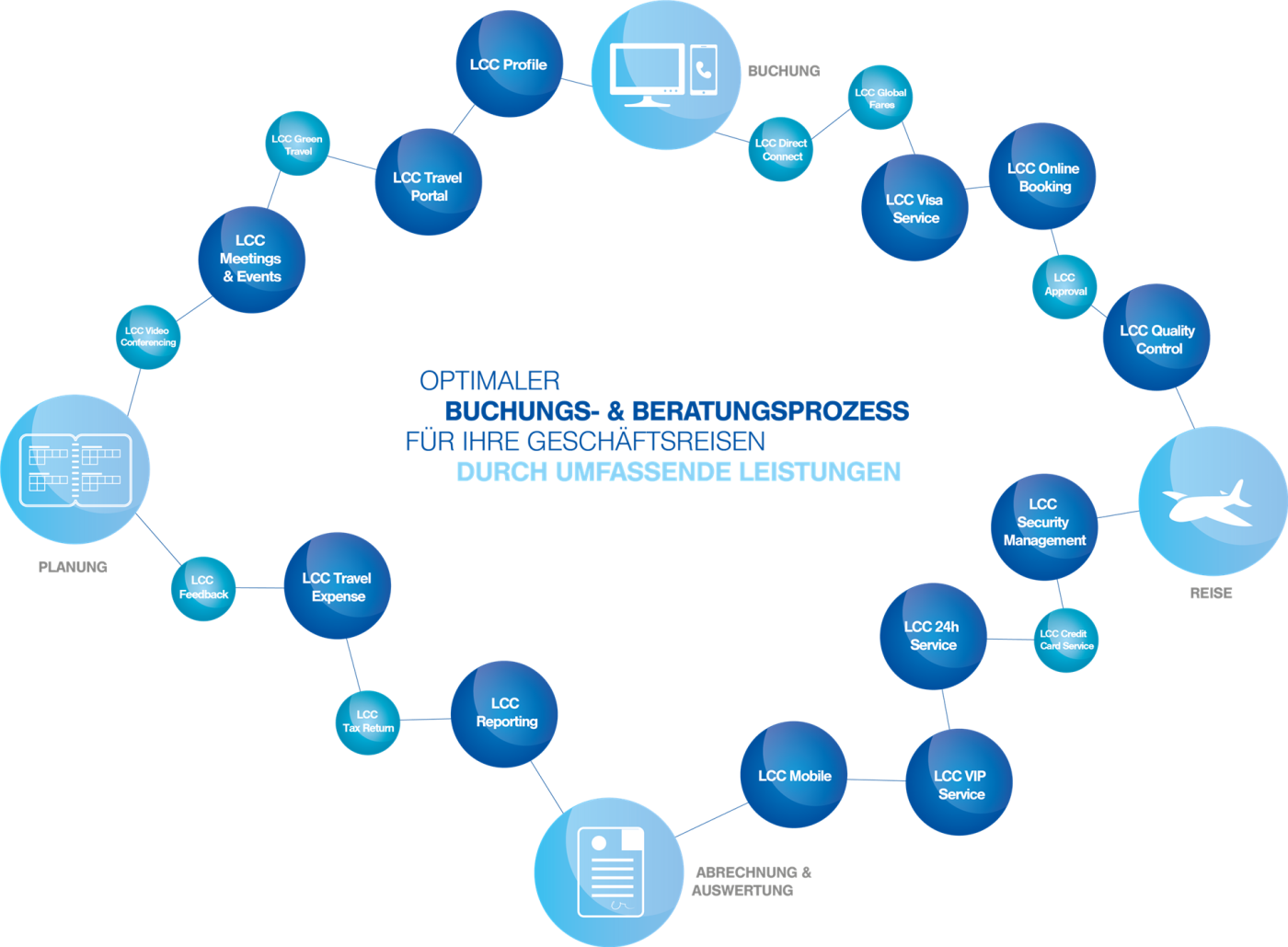 City Air Terminal Reisebüro Business travel - Buchungs- und Beratungsprozess